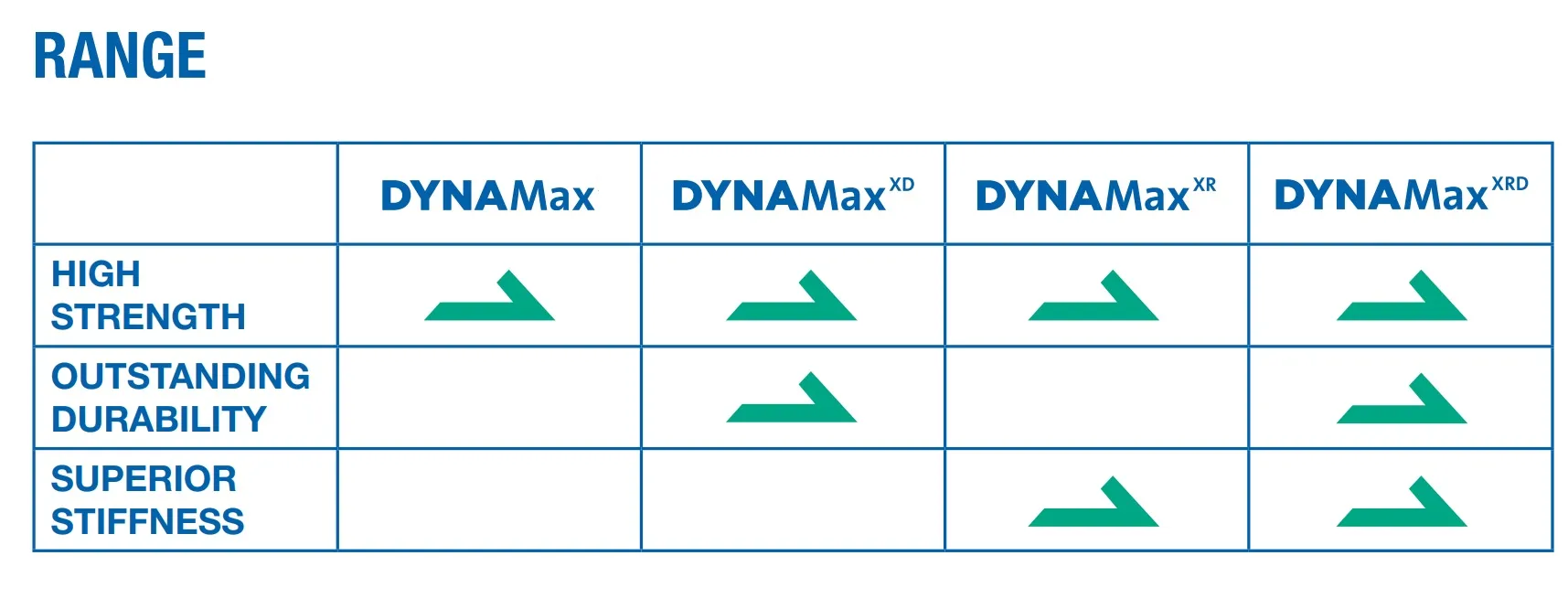 Dynamax Product range chart showing key performance suitability 