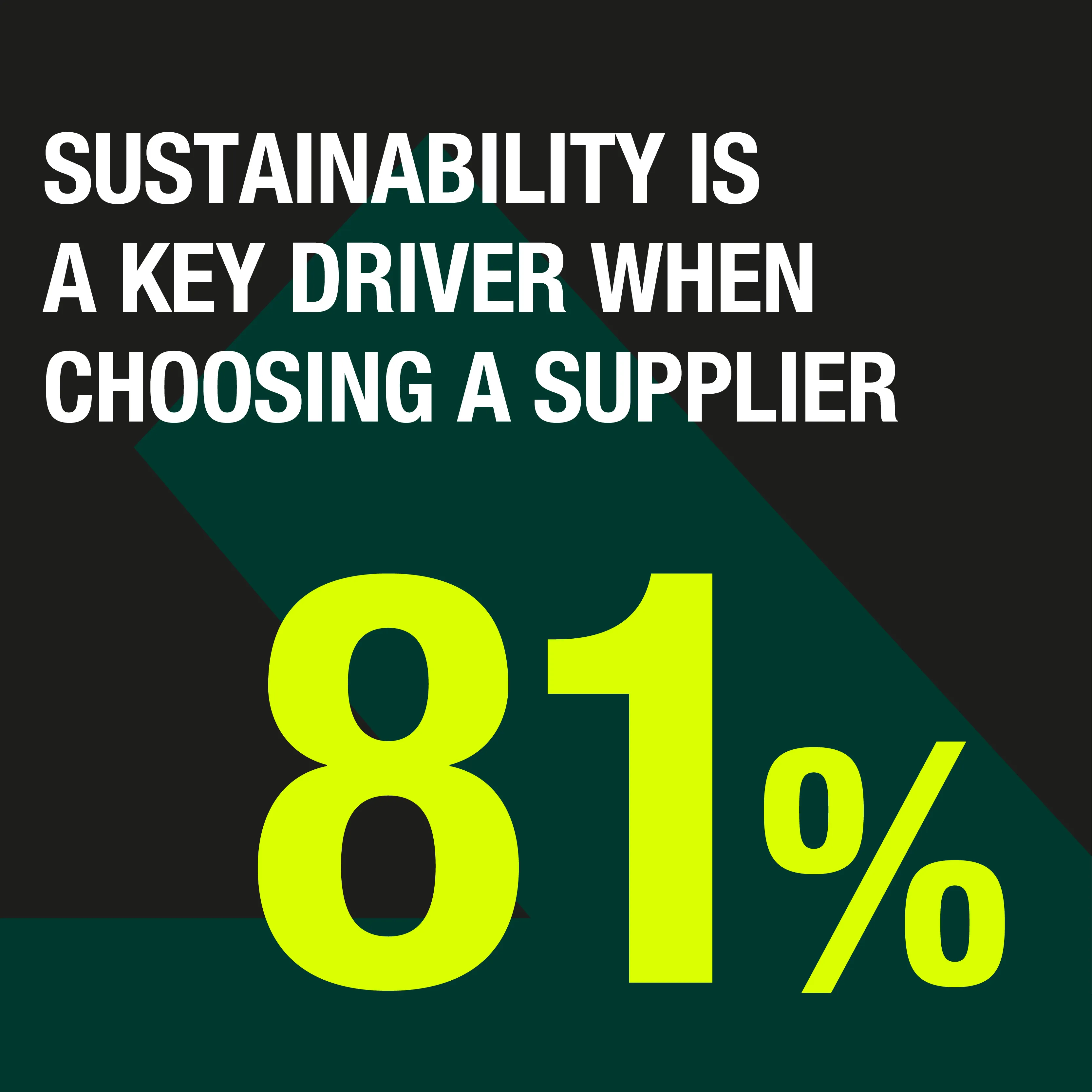 81% say sustainability is a key driver