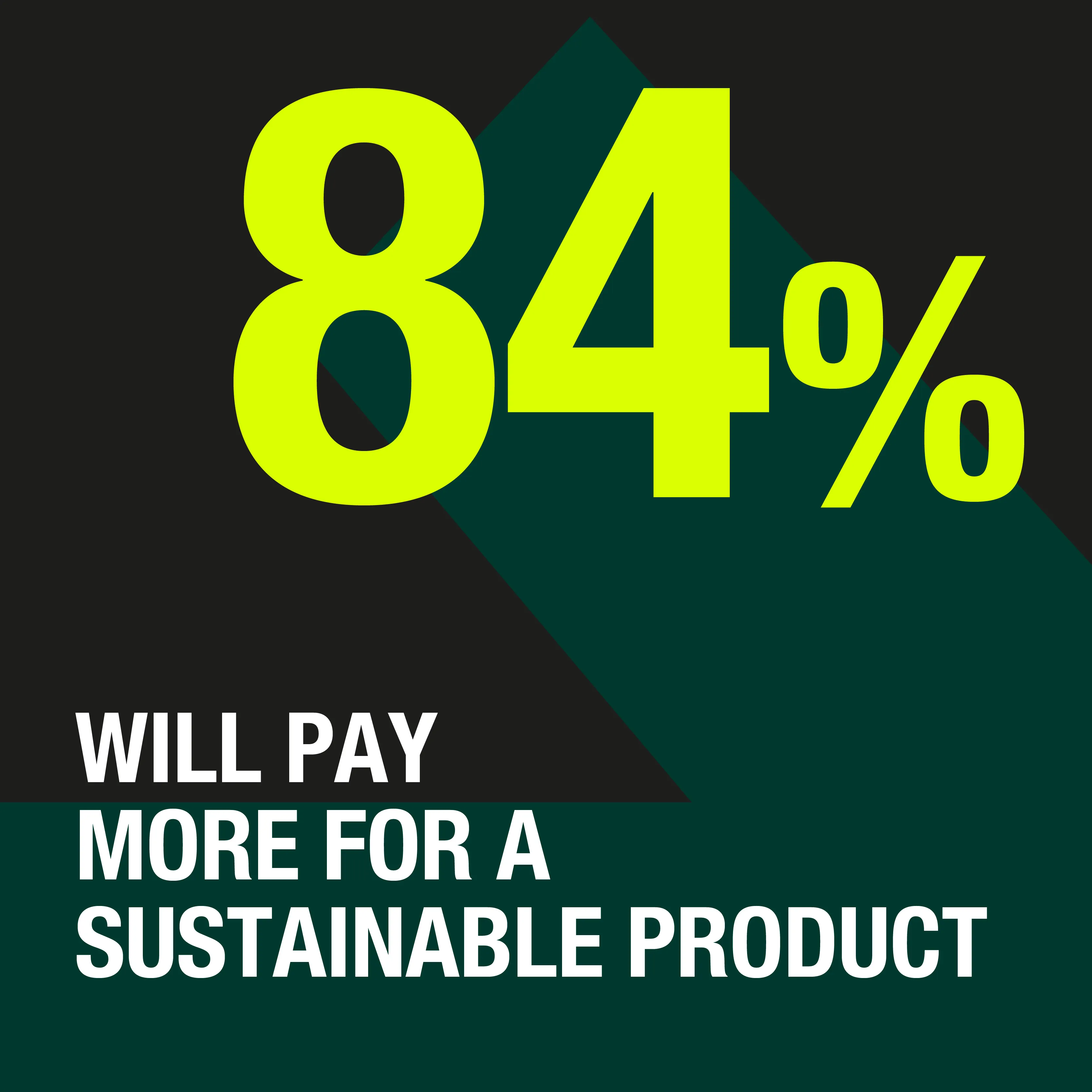 84% will pay more for sustainable products