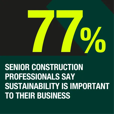 43877% of professionals say sustainability is important