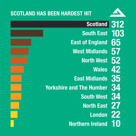 A graph showing loss of playparks across the UK by region